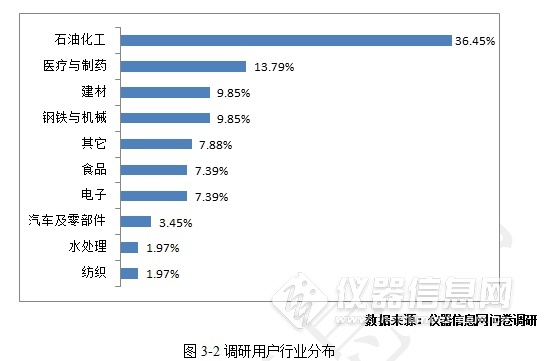 调研用户行业分布.png