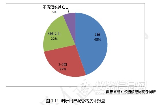 调研用户配备的粘度计数量.png