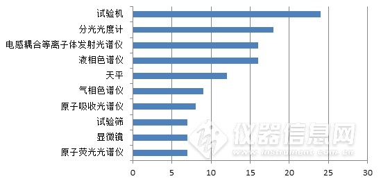 257项检测国家标准2020实施 十类仪器出镜率最高.png