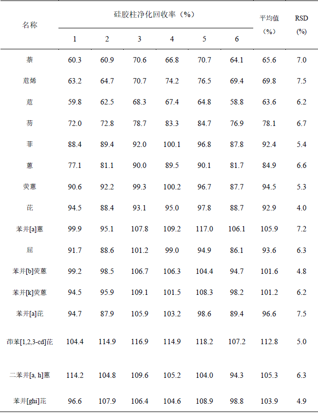 表1硅胶柱净化加标样品回收率.png